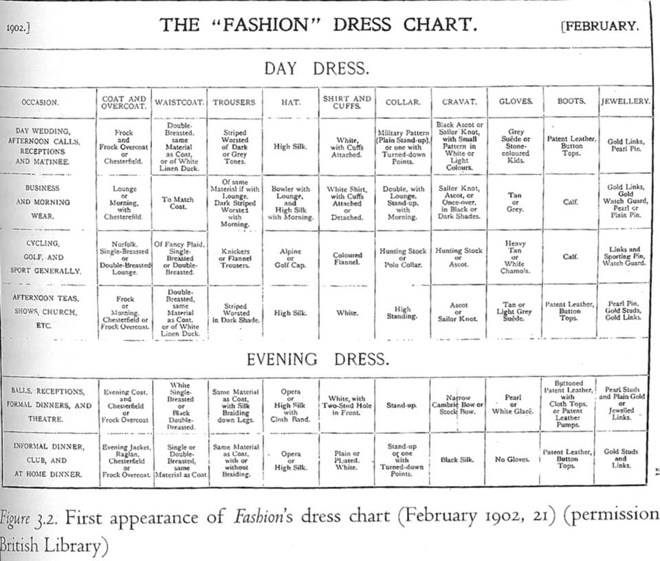 Dress Chart (Fashion) 1902 — 2008-09-24 14:38:19 , Unknown authorUnknown author
